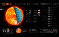 солнце, солнечная система, инфографика